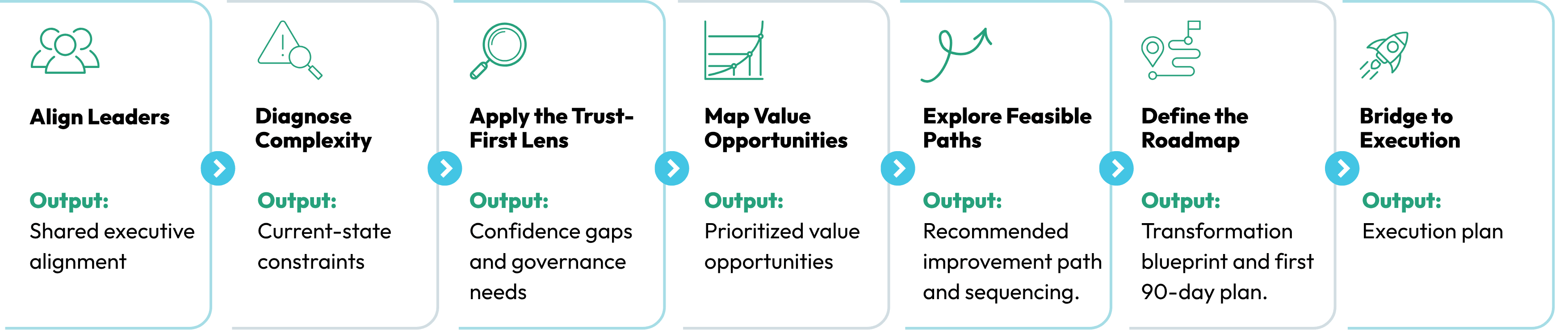 Mutual Value Discovery Progress flow.png