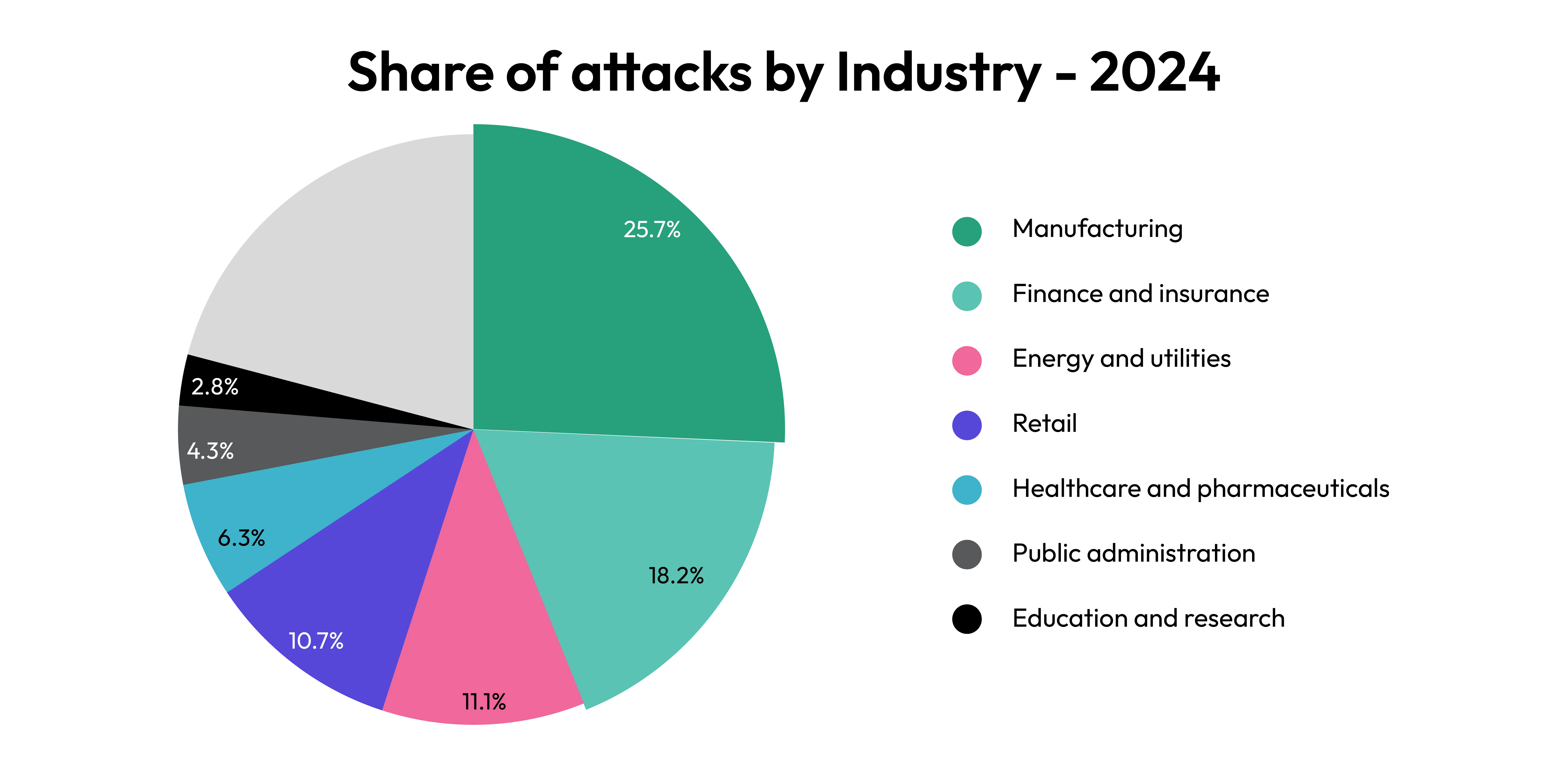 Share of Attacks by Industry.webp