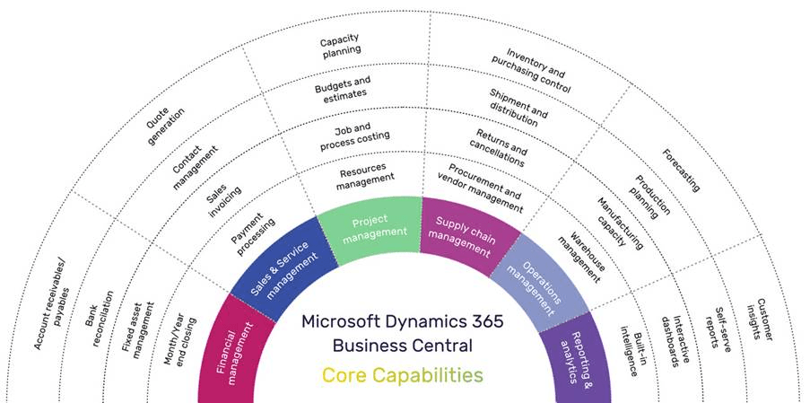 Business Central Implementation for Enterprise | Korcomptenz