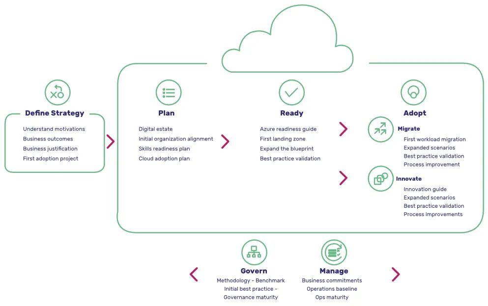 mastering-cloud-adoption-a-step-by-step-framework.webp